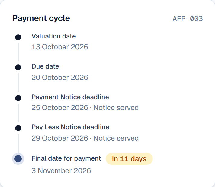 The payment cycle for application AFP-003: valuation date 13 October 2026, due date 20 October, Payment Notice deadline 25 October, Pay Less Notice deadline 29 October and final date for payment 3 November 2026, with both notices marked served and an in 11 days badge on the final date.